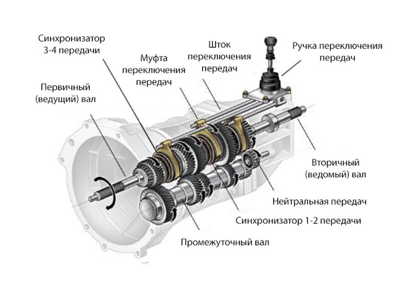 Трансмиссия это мкпп